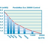 Bassin de jardin : PONTEC PondoMax Eco 10000 Control, Pompe de bassin PONTEC