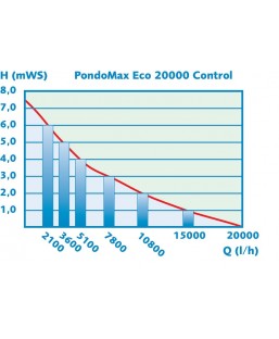 Bassin de jardin : PONTEC PondoMax Eco 10000 Control, Pompe de bassin PONTEC