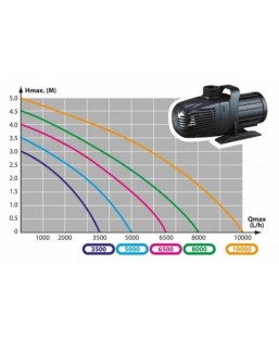 Bassin de jardin : NCM 5000 aqua Nova (5000 L/H), Pompes Aqua Nova