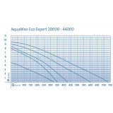 Bassin de jardin : AquaMax Eco Expert 26000, Pompe Oase bassin de jardin