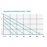 Bassin de jardin : OASE Aquarius Eco Premium 13500, Pompe Oase bassin de jardin