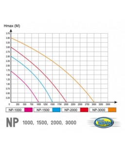 Bassin de jardin : AQUA NOVA Pompe à jet NP-1000 (1000 L/H), Pompes Aqua Nova