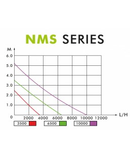 Bassin de jardin : Aqua nova NMS 3500 super Eco (3500 L/H), Fin de série