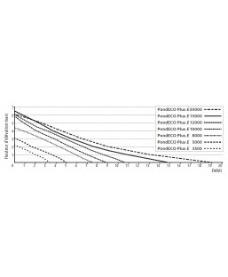 Bassin de jardin : POND ECO PLUS E 5000 (5000 L/H), Pompes Superfish