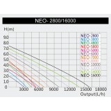 Bassin de jardin : Pompe NEO-16000 (16000 L/H), Fin de série