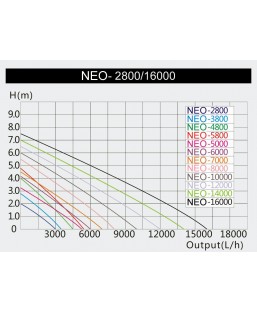 Bassin de jardin : Pompe NEO-16000 (16000 L/H), Fin de série