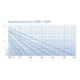 Bassin de jardin : AquaMax Eco Classic 3500 E OASE, Pompe Oase bassin de jardin