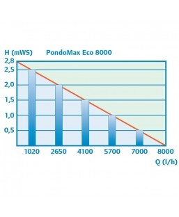 Bassin de jardin : POMPE PONTEC PONDOMAX ECO 8000, Pompe de bassin PONTEC