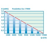Bassin de jardin : POMPE PONTEC PONDOMAX ECO 17000, Pompe de bassin PONTEC