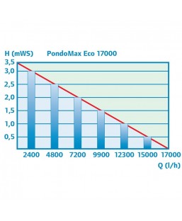 Bassin de jardin : POMPE PONTEC PONDOMAX ECO 17000, Pompe de bassin PONTEC