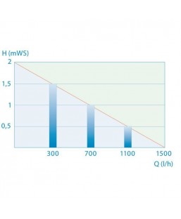 Bassin de jardin : POMPE PONTEC PONDOMAX ECO 1500, Pompe de bassin PONTEC