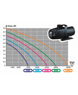 Bassin de jardin : NCM 8000 AQUA NOVA (8000 L/H), Pompes Aqua Nova