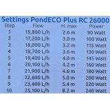 Bassin de jardin : POND ECO PLUS RC 26000 VARIATEUR (15800 À 25100 L/H), Pompes Superfish