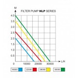 Bassin de jardin : KOI PUMP NLP 16000 (16000 L/H), Pompes Aqua Nova
